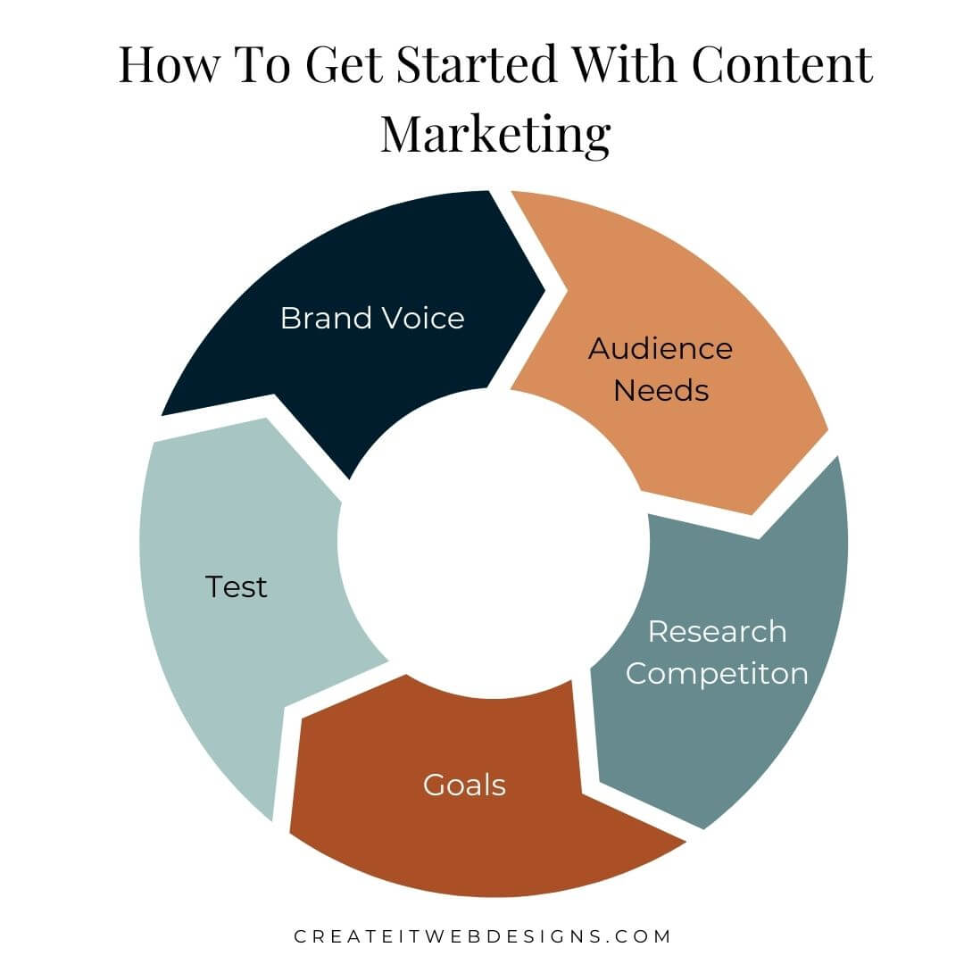 How To Get Started With Content Marketing