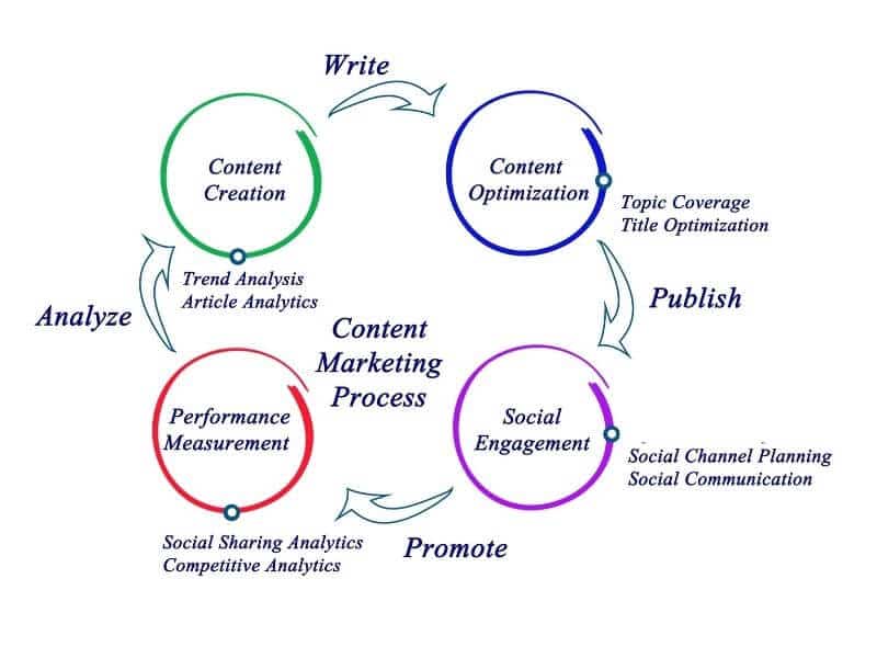 content marketing process plan