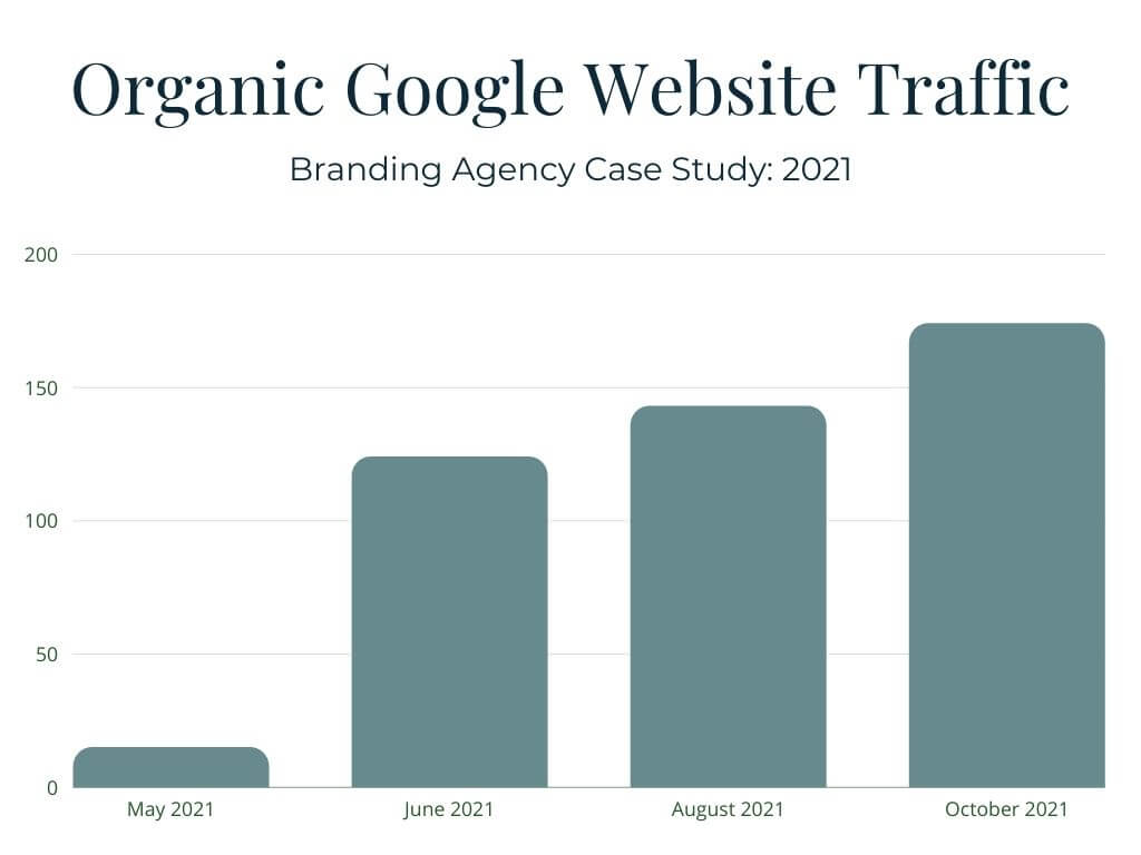 Branding Agency SEO case study bar graph of traffic increasing