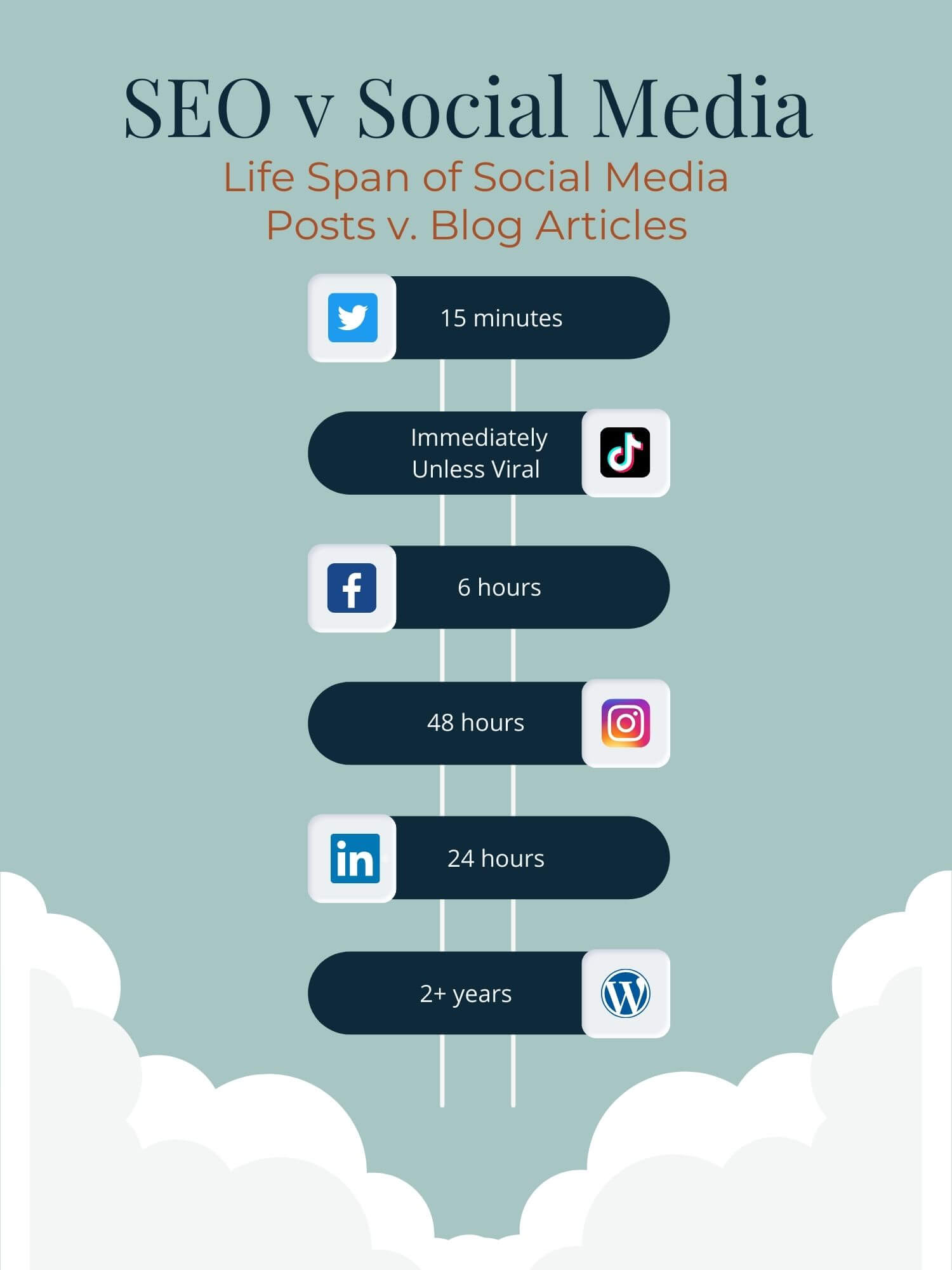 Seo v Social Media - Life span of a social media post v blog post -Twitter: 15 minutes TikTok: Start decaying immediately unless viral Facebook: 6 hours Instagram: 48 hours LinkedIn: 24 hours, Blog post 2+ years